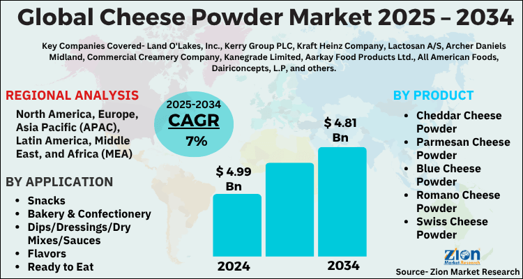 Global Cheese Powder Market