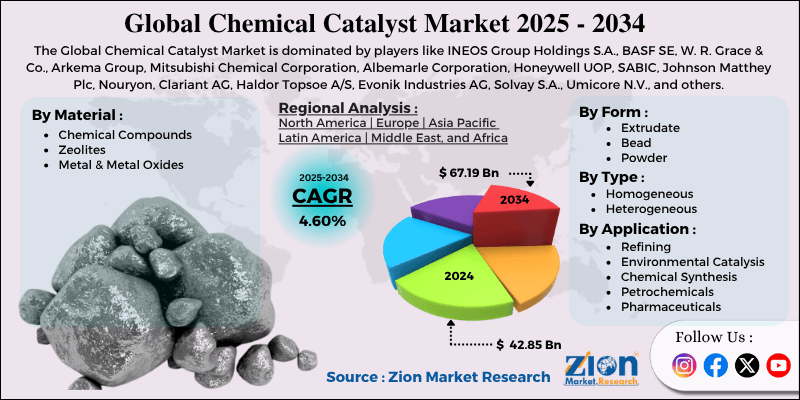 Chemical Catalyst Market