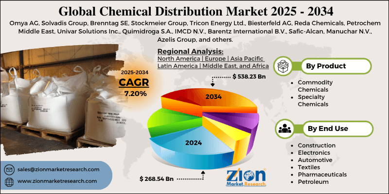 Chemical Distribution Market
