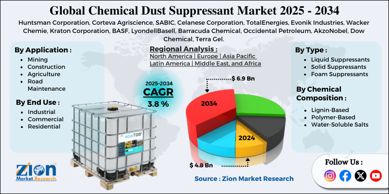 Chemical Dust Suppressant Market