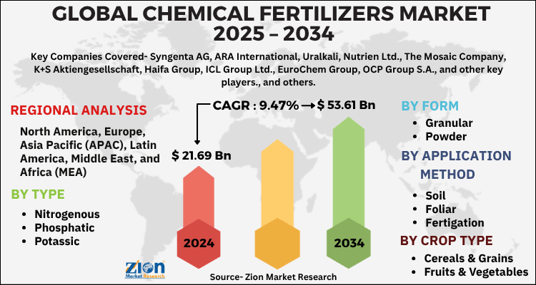 Chemical Fertilizers Market
