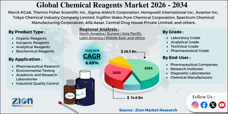 Chemical Reagents Market