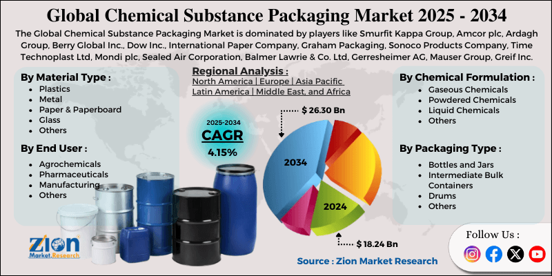 Chemical Substance Packaging Market