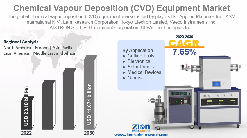 Global Chemical Vapour Deposition (CVD) Equipment Market Size