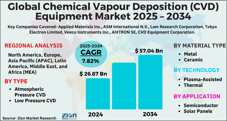 Chemical Vapour Deposition (CVD) Equipment Market