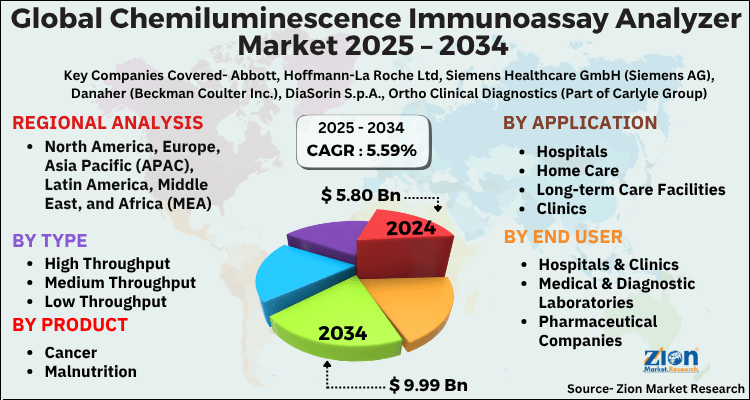 Chemiluminescence Immunoassay Analyzer Market
