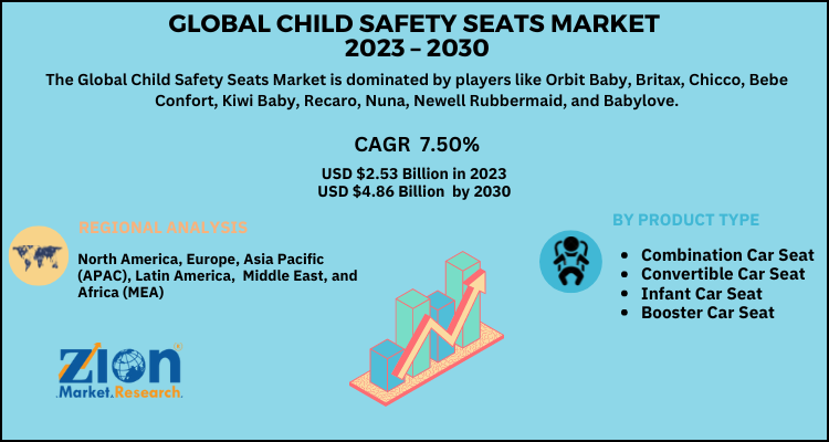 Child Safety Seats Market