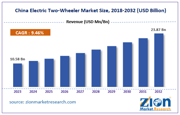 China Electric Two-Wheeler Market Size