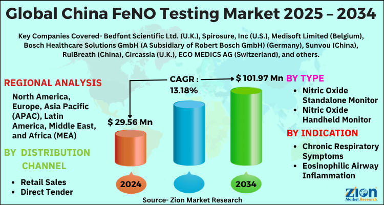 China FeNO Testing Market