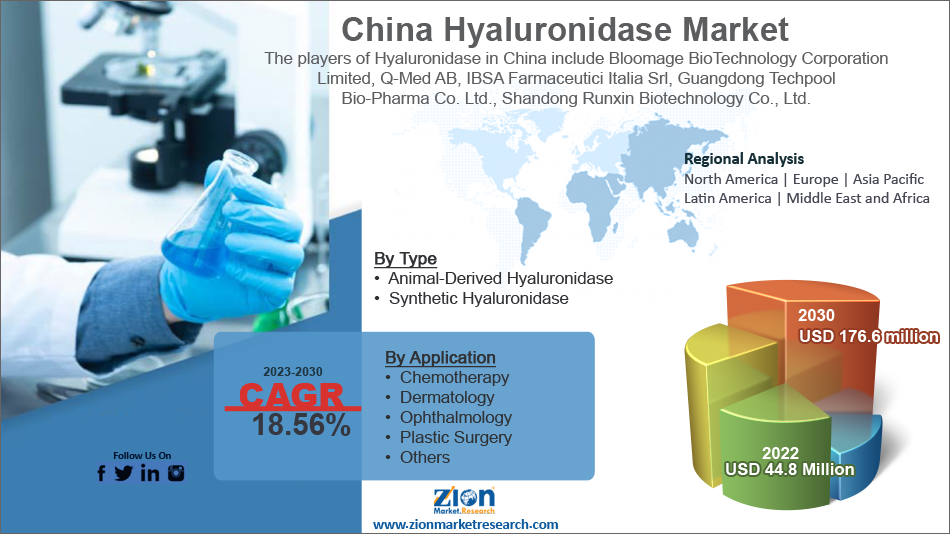 Global China Hyaluronidase Market