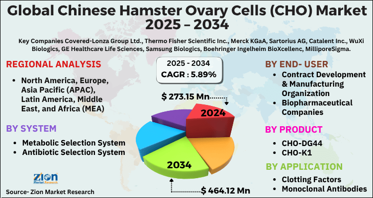 Chinese Hamster Ovary Cells (CHO) Market