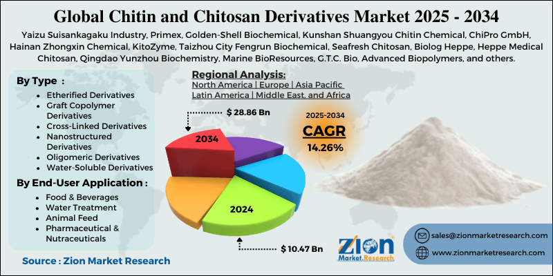 Chitin and Chitosan Derivatives Market