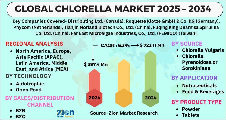 Chlorella Market