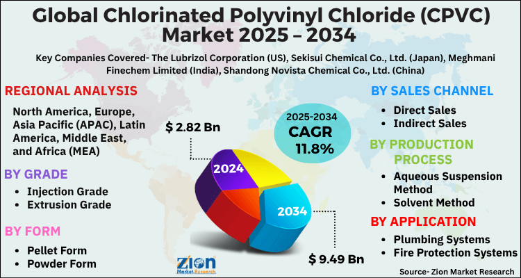 Chlorinated Polyvinyl Chloride (CPVC) Market
