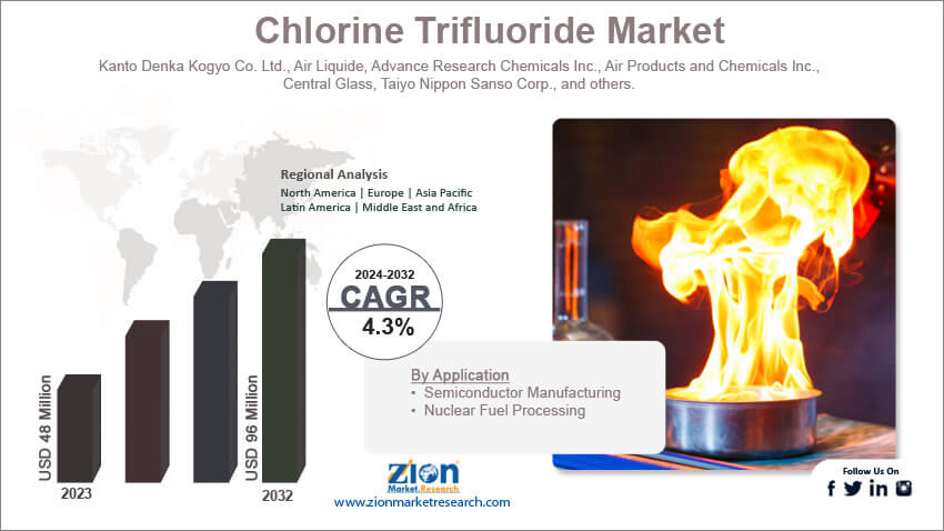 Chlorine Trifluoride Market