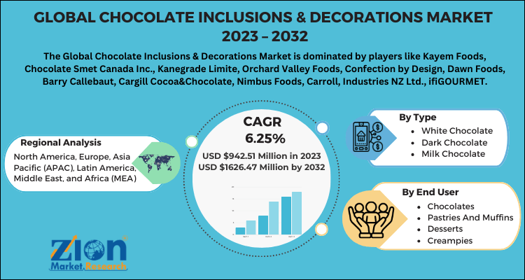 Chocolate Inclusions Decorations Market