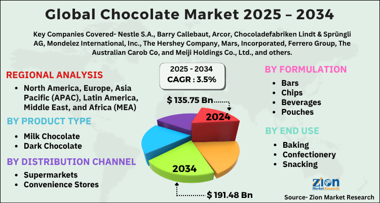 Chocolate Market