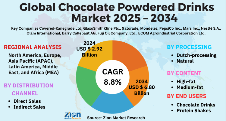 Chocolate Powdered Drinks Market