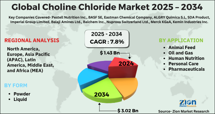 Global Choline Chloride Market
