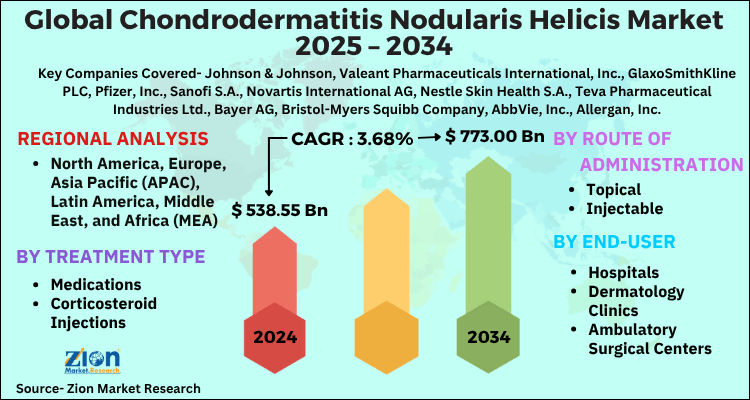 Chondrodermatitis Nodularis Helicis Market