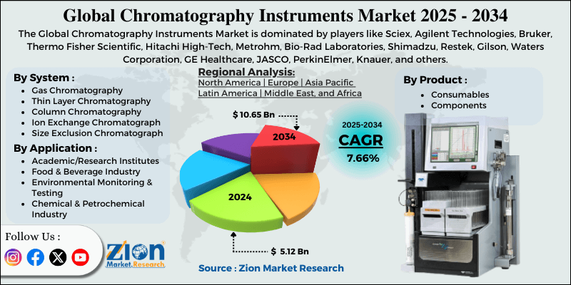 Chromatography Instruments Market