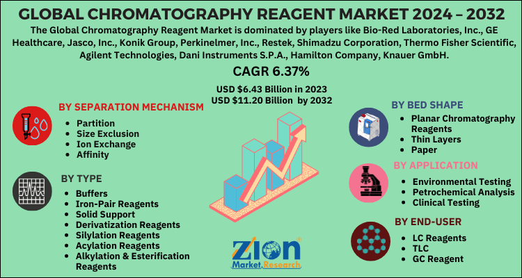 Chromatography Reagent Market