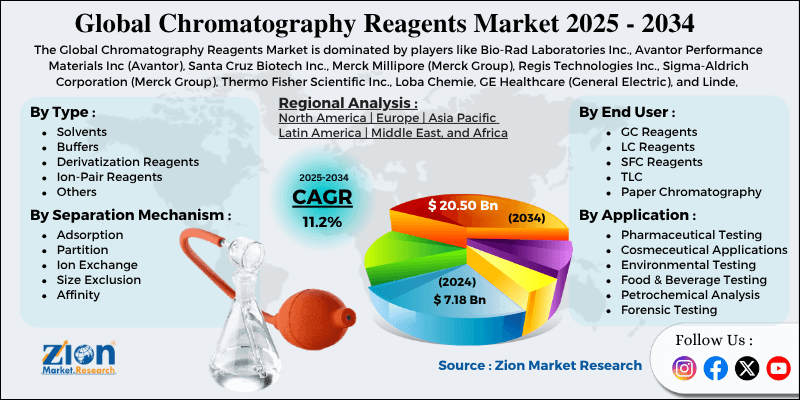 Chromatography Reagents Market