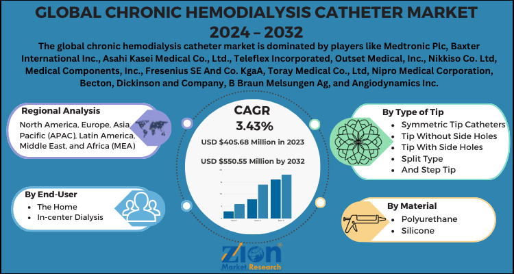Chronic Hemodialysis Catheter Market