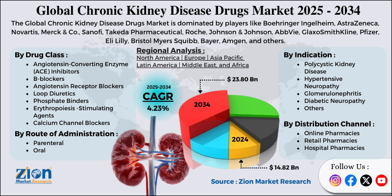 Chronic Kidney Disease Drugs Market