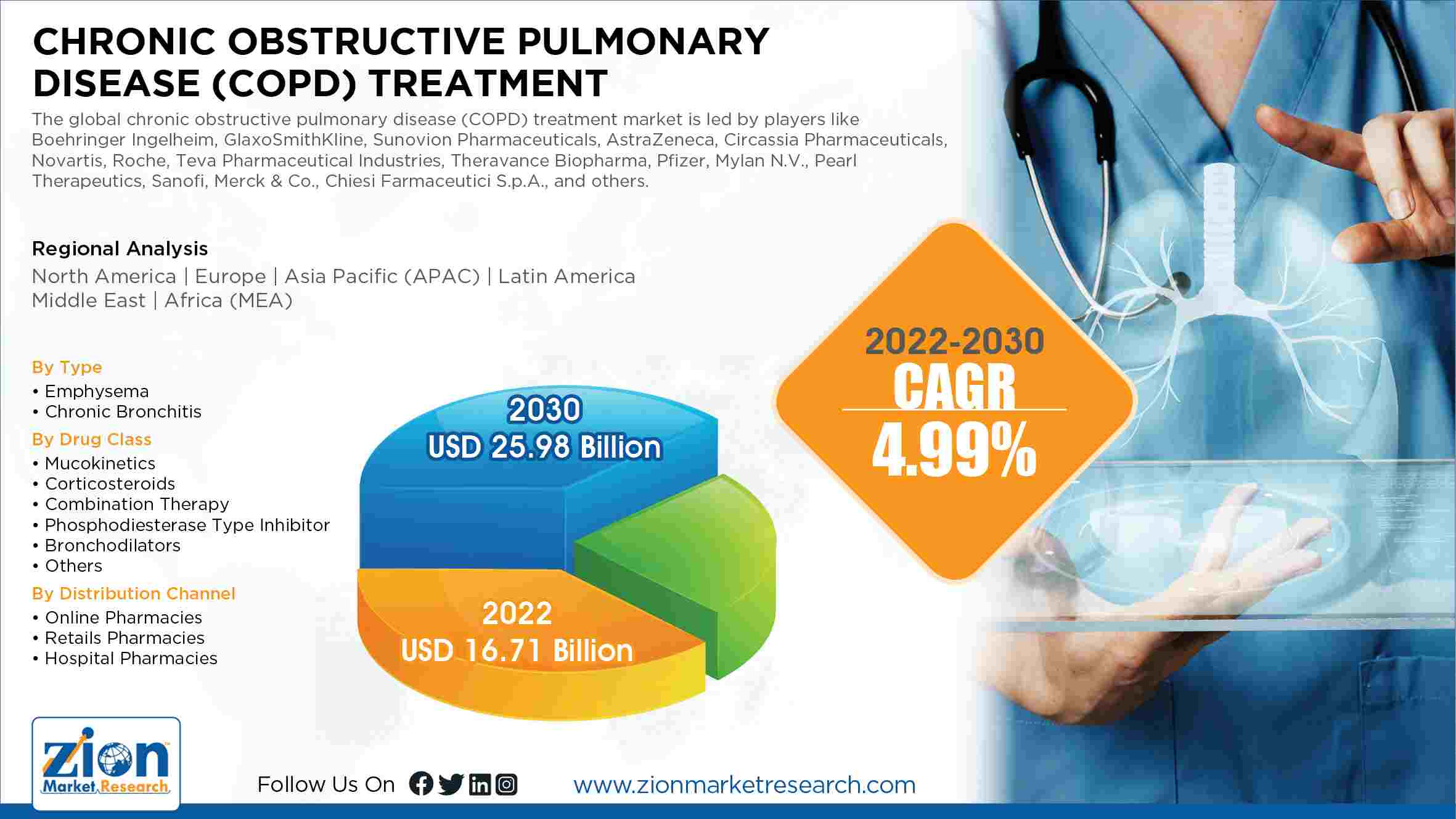 Global Chronic Obstructive Pulmonary Disease (COPD) Treatment Market Size
