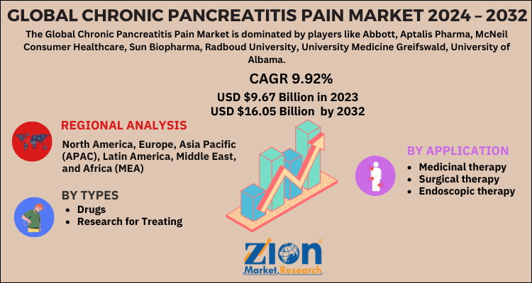 Chronic Pancreatitis Pain Market