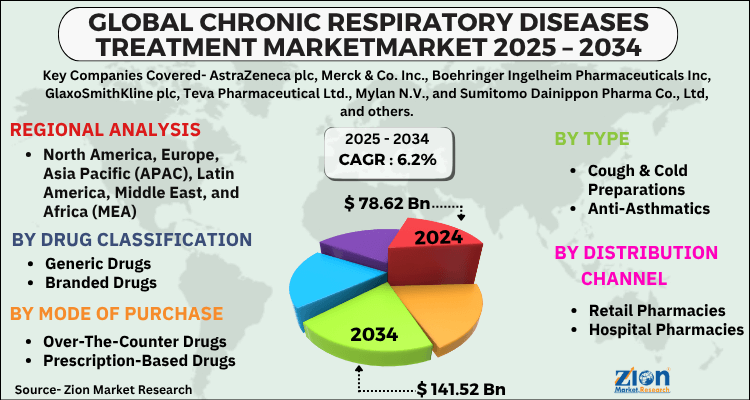 Chronic Respiratory Diseases Treatment Market