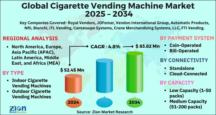 Cigarette Vending Machine Market