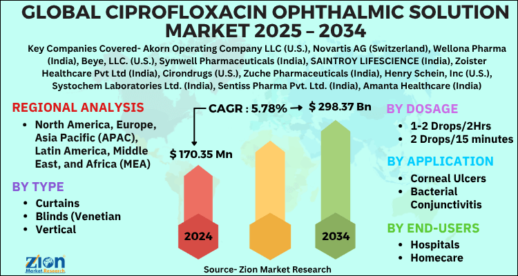 Ciprofloxacin Ophthalmic Solution Market