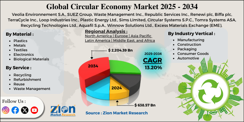 Circular Economy Market