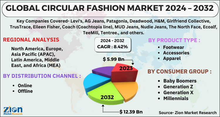 Circular Fashion Market