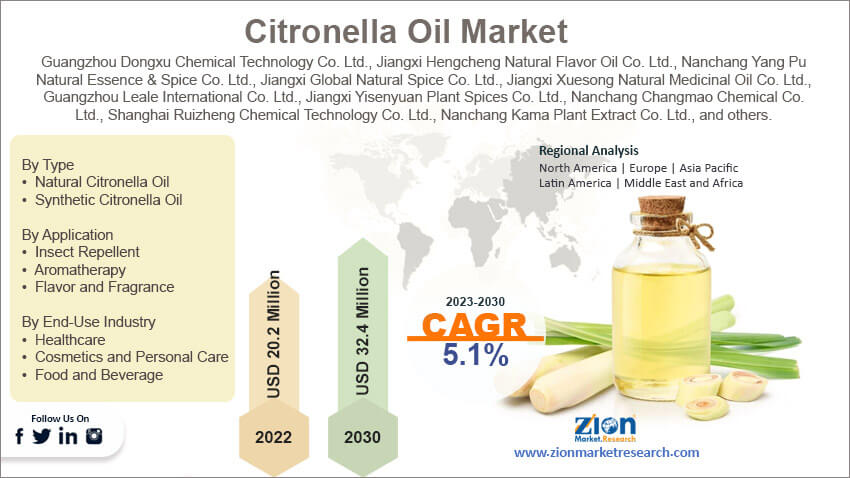 Global Citronella Oil Market Size