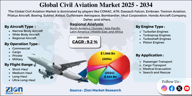 Civil Aviation Market