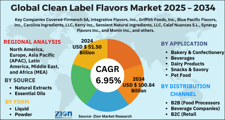 Clean Label Flavors Market