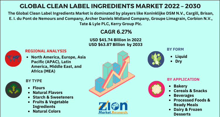 Clean Label Ingredients Market