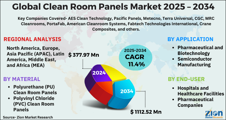 Clean Room Panels Market