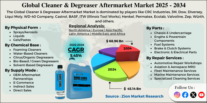 Cleaner & Degreaser Aftermarket Market
