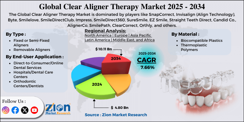 Clear Aligner Therapy Market