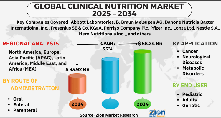 Clinical Nutrition Market