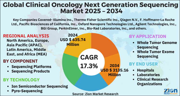 Clinical Oncology Next Generation Sequencing Market