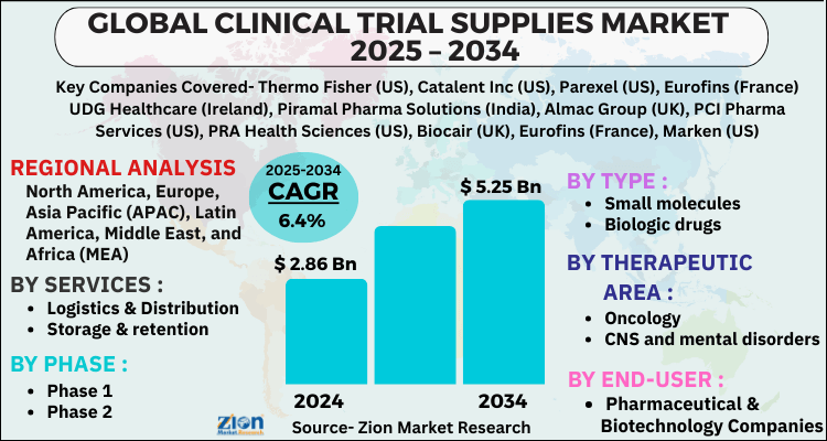 Clinical Trial Supplies Market