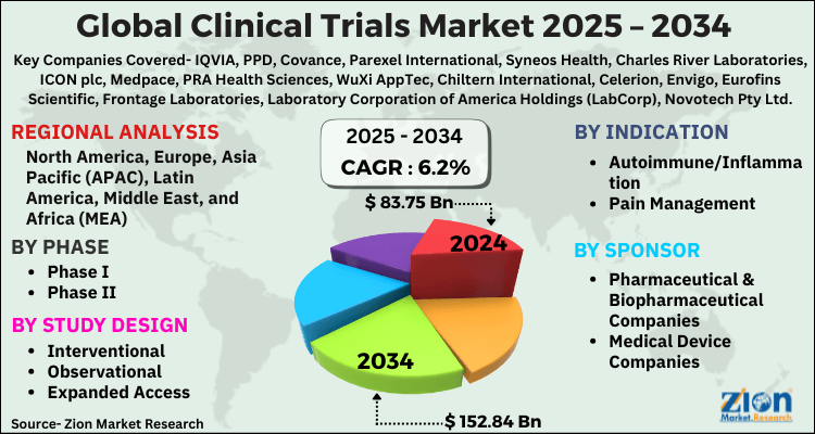 Clinical Trials Market