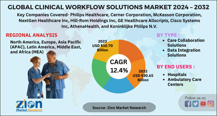 Clinical Workflow Solutions Market