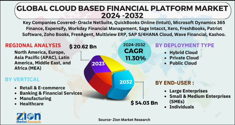 Cloud Based Financial Platform Market