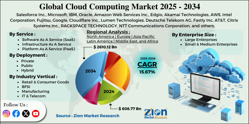 Cloud Computing Market
